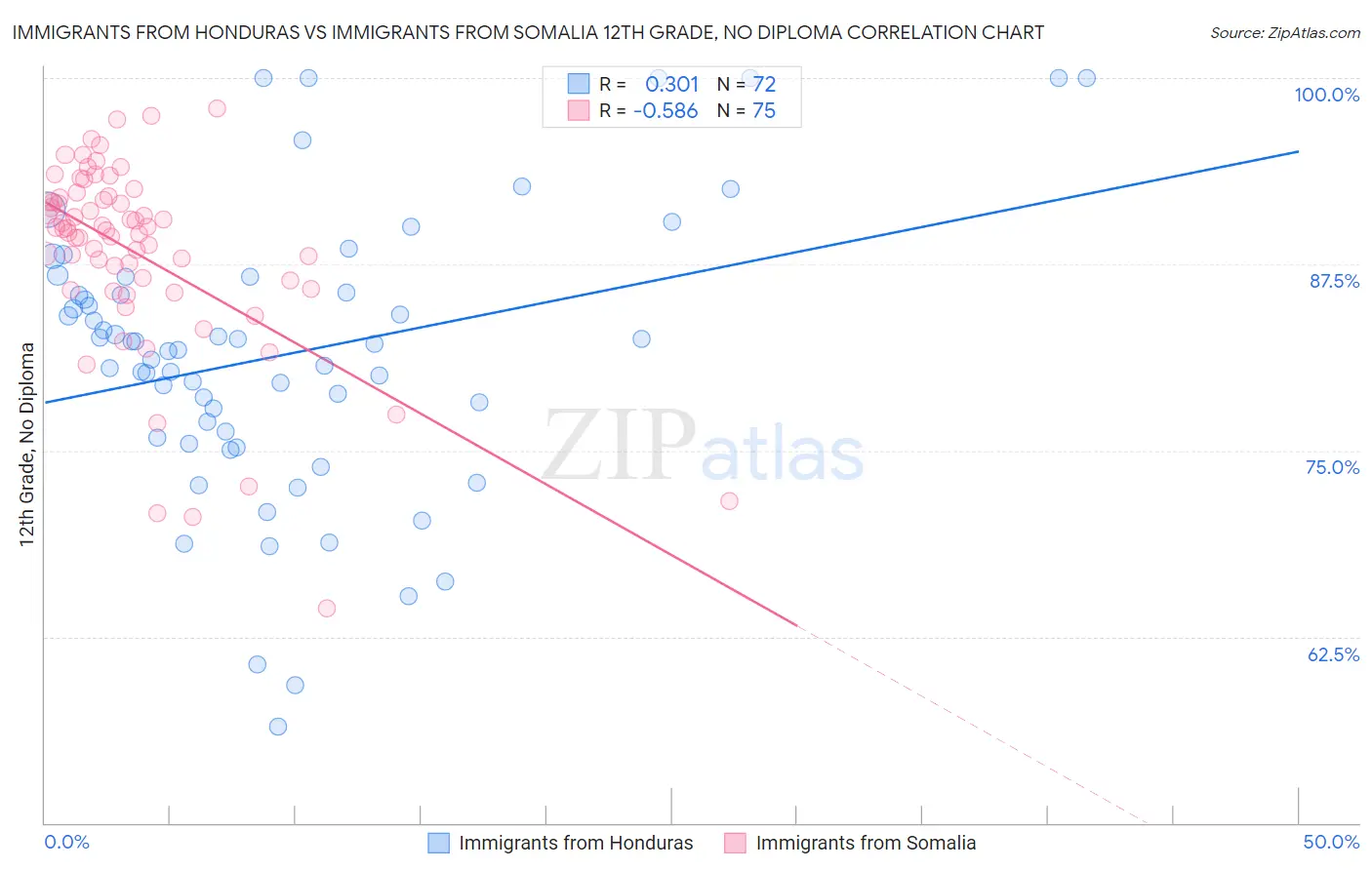 Immigrants from Honduras vs Immigrants from Somalia 12th Grade, No Diploma
