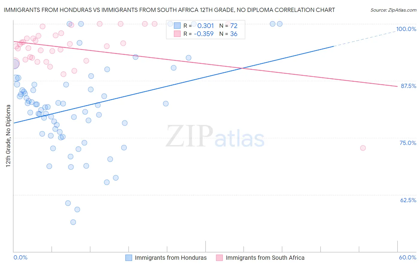 Immigrants from Honduras vs Immigrants from South Africa 12th Grade, No Diploma