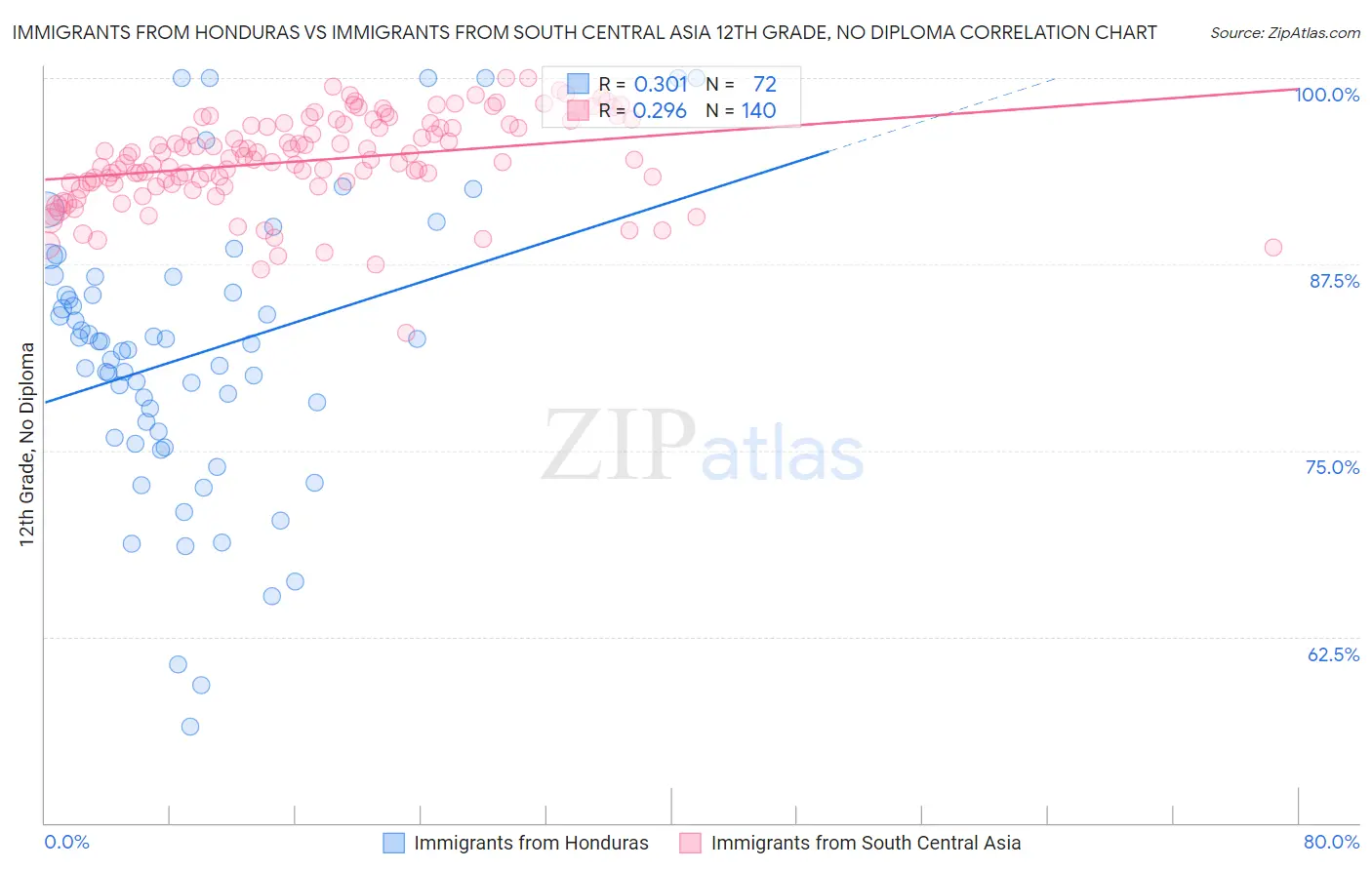 Immigrants from Honduras vs Immigrants from South Central Asia 12th Grade, No Diploma