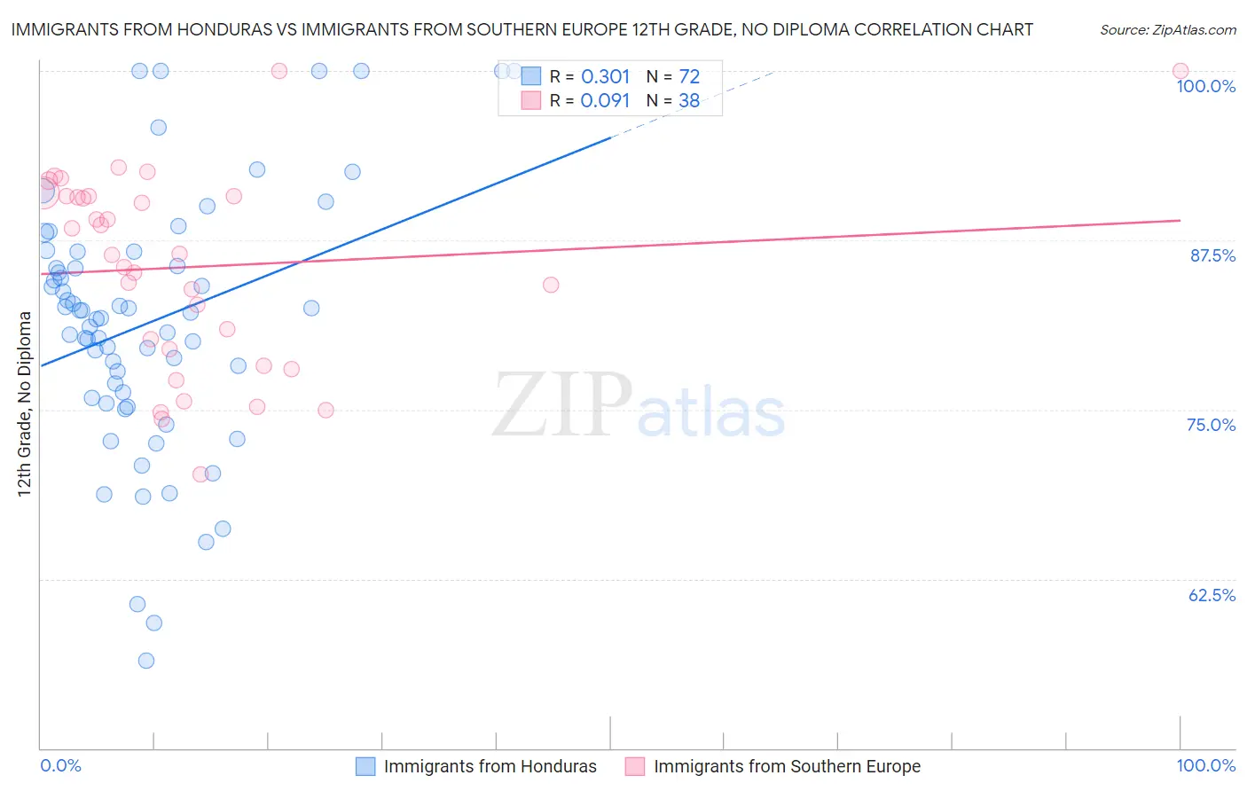Immigrants from Honduras vs Immigrants from Southern Europe 12th Grade, No Diploma