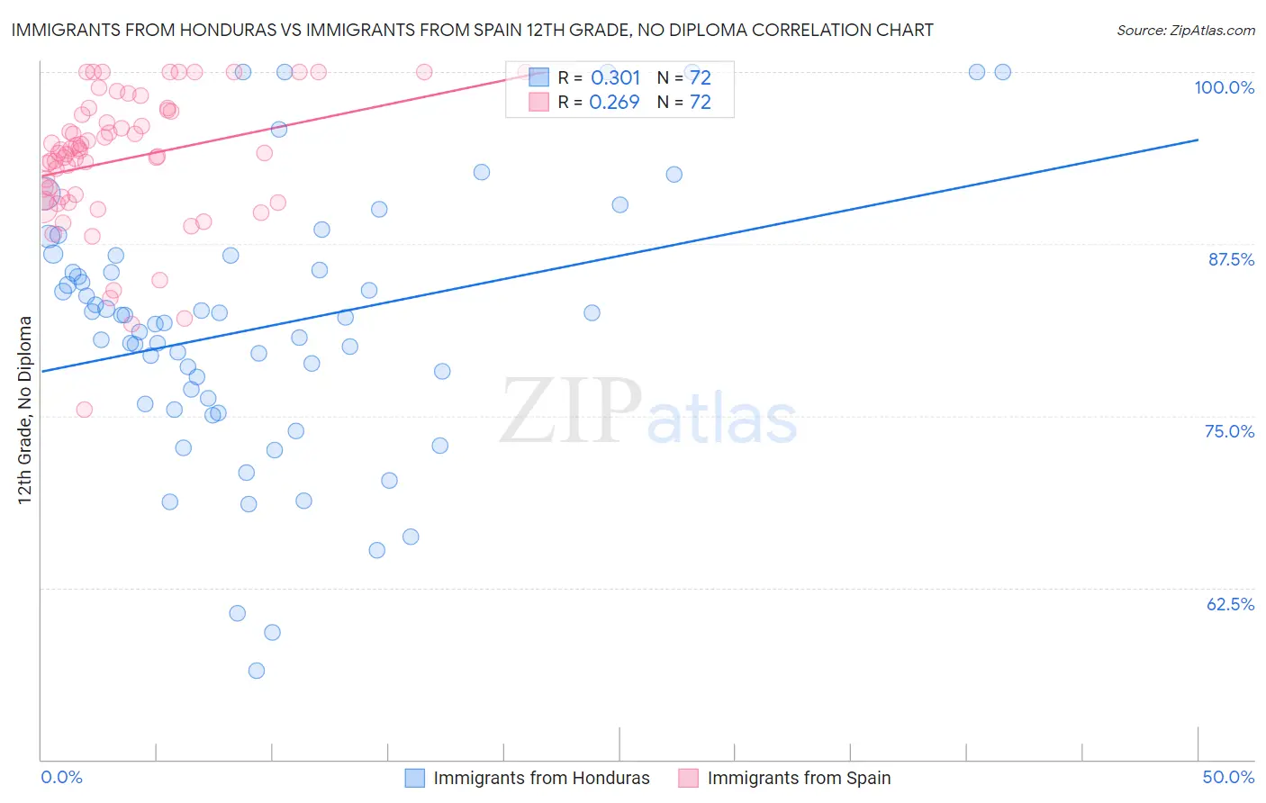 Immigrants from Honduras vs Immigrants from Spain 12th Grade, No Diploma