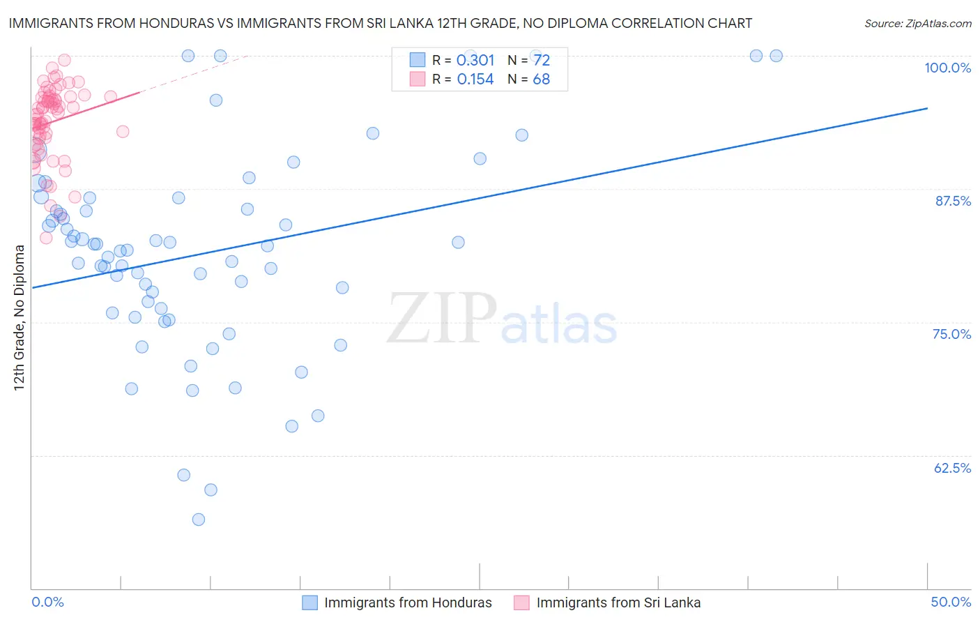 Immigrants from Honduras vs Immigrants from Sri Lanka 12th Grade, No Diploma