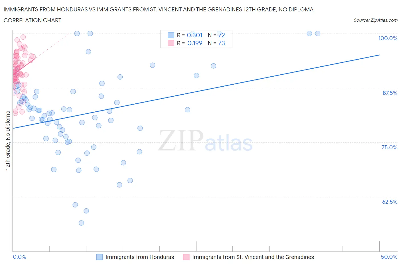 Immigrants from Honduras vs Immigrants from St. Vincent and the Grenadines 12th Grade, No Diploma