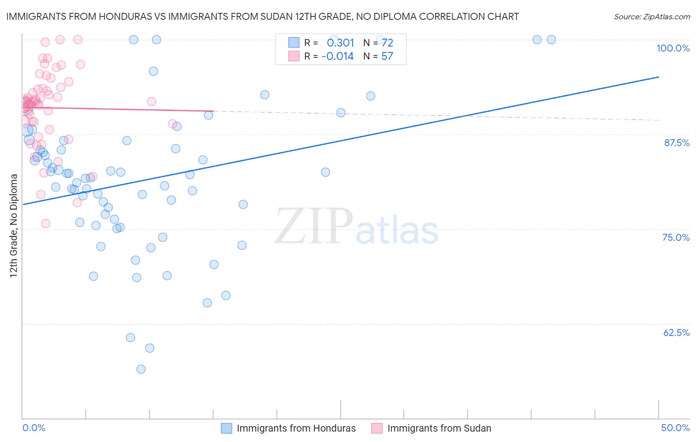 Immigrants from Honduras vs Immigrants from Sudan 12th Grade, No Diploma