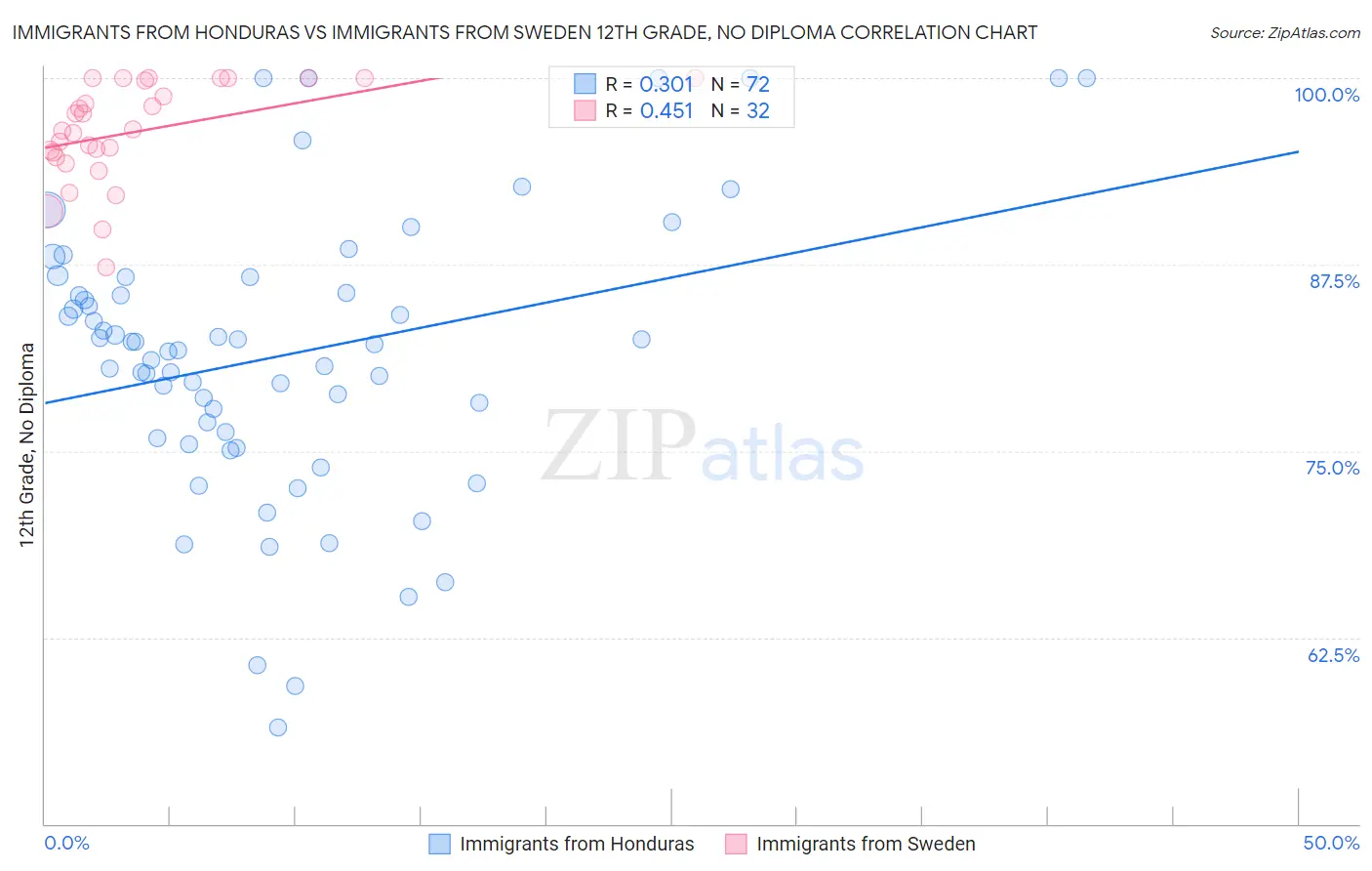 Immigrants from Honduras vs Immigrants from Sweden 12th Grade, No Diploma