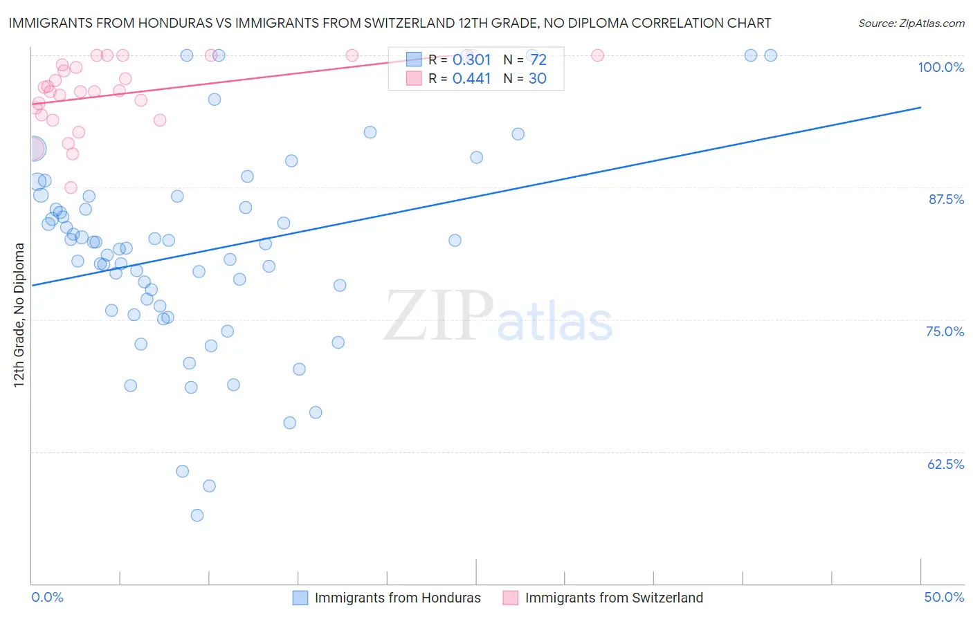 Immigrants from Honduras vs Immigrants from Switzerland 12th Grade, No Diploma