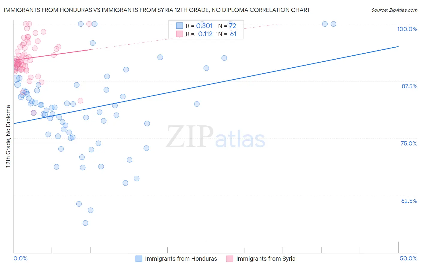 Immigrants from Honduras vs Immigrants from Syria 12th Grade, No Diploma