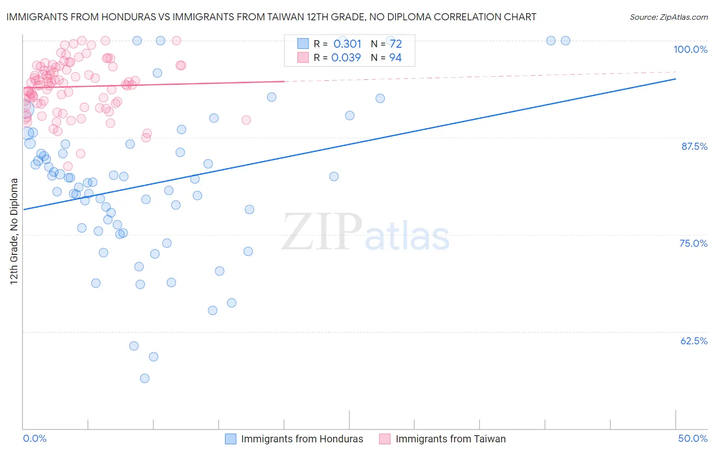 Immigrants from Honduras vs Immigrants from Taiwan 12th Grade, No Diploma