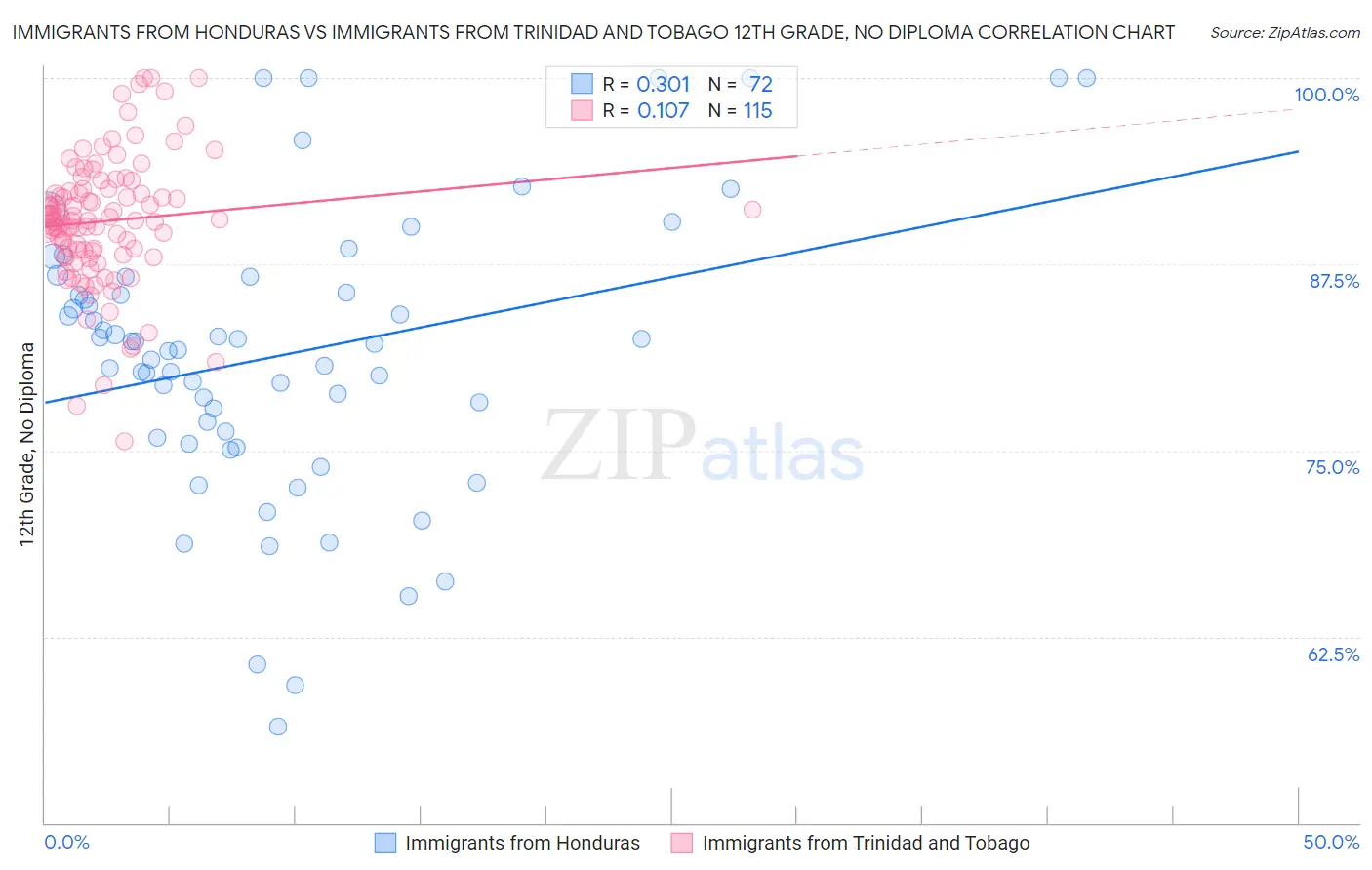 Immigrants from Honduras vs Immigrants from Trinidad and Tobago 12th Grade, No Diploma