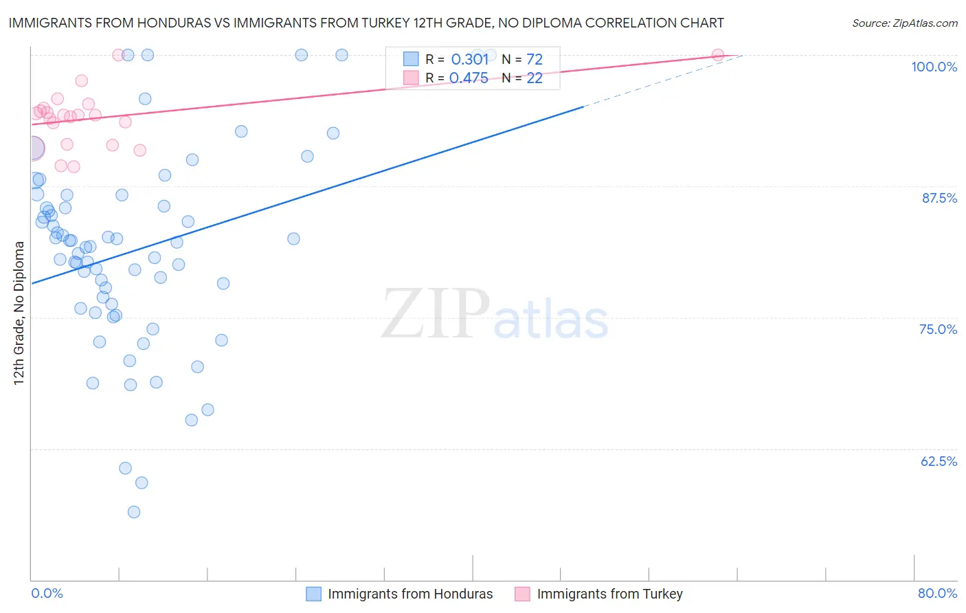 Immigrants from Honduras vs Immigrants from Turkey 12th Grade, No Diploma