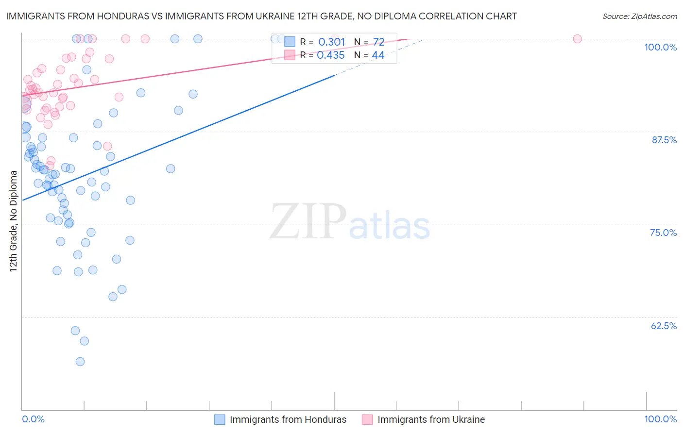Immigrants from Honduras vs Immigrants from Ukraine 12th Grade, No Diploma