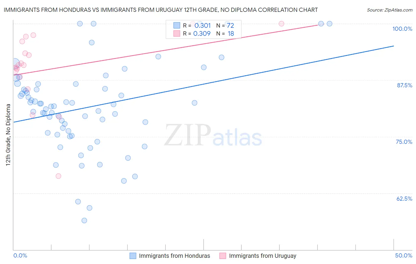 Immigrants from Honduras vs Immigrants from Uruguay 12th Grade, No Diploma