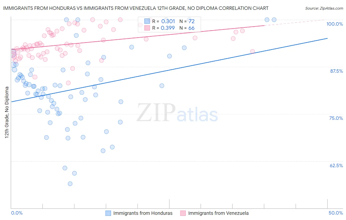 Immigrants from Honduras vs Immigrants from Venezuela 12th Grade, No Diploma