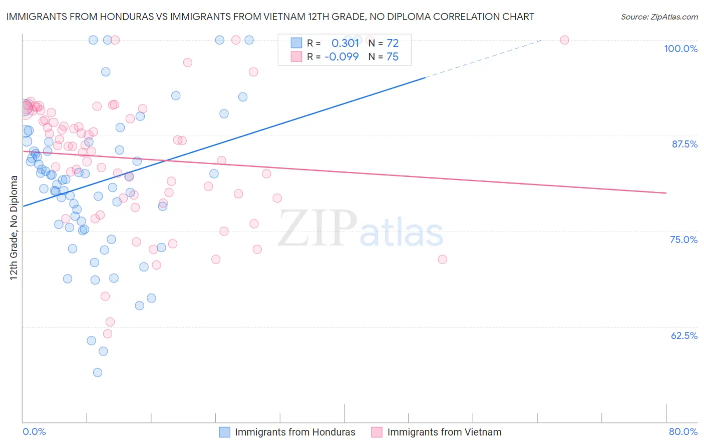 Immigrants from Honduras vs Immigrants from Vietnam 12th Grade, No Diploma