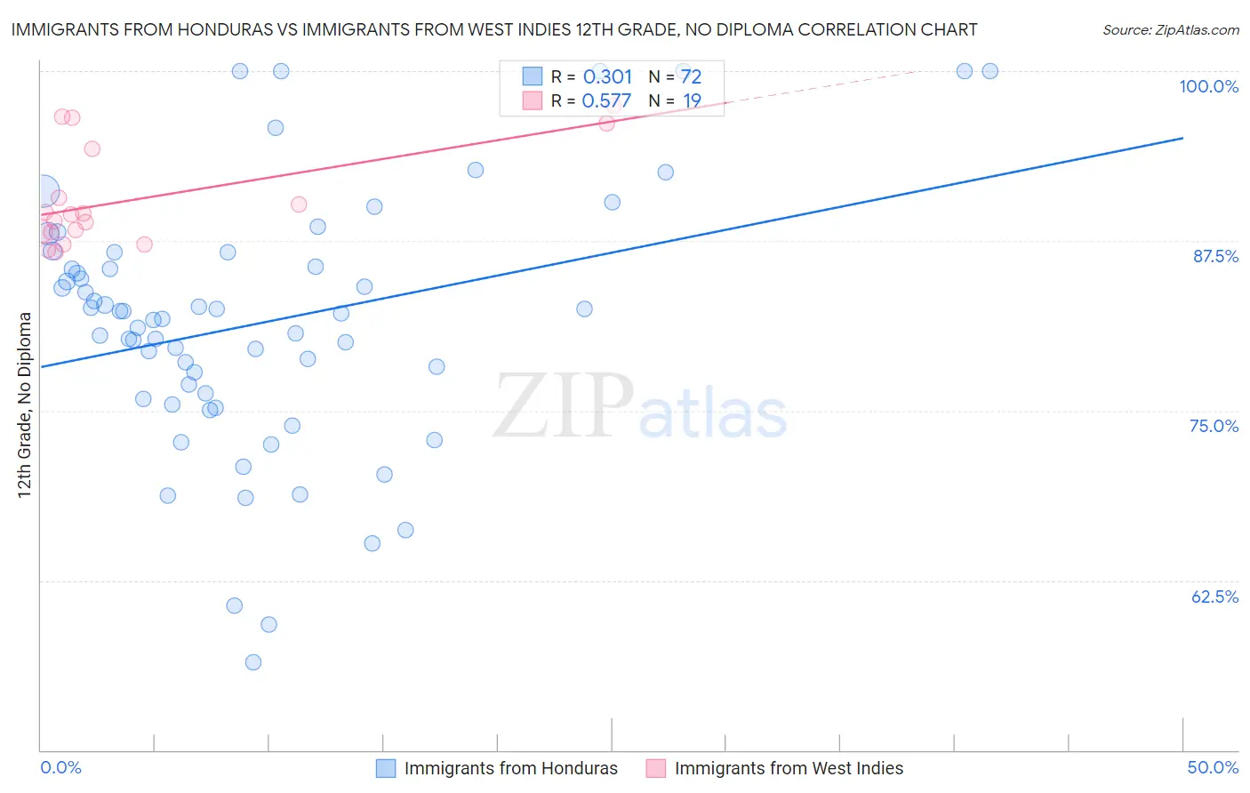 Immigrants from Honduras vs Immigrants from West Indies 12th Grade, No Diploma