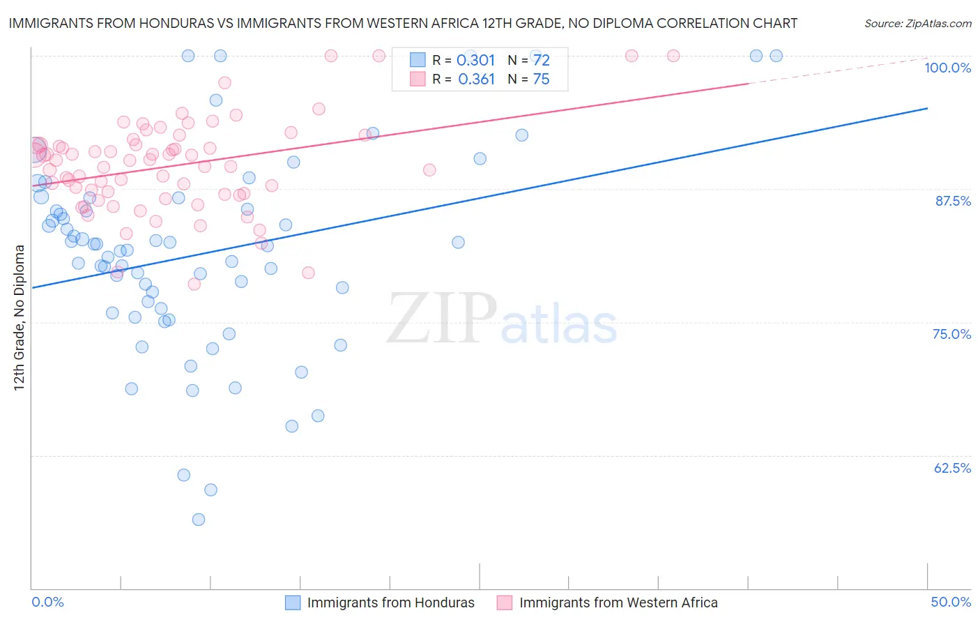 Immigrants from Honduras vs Immigrants from Western Africa 12th Grade, No Diploma