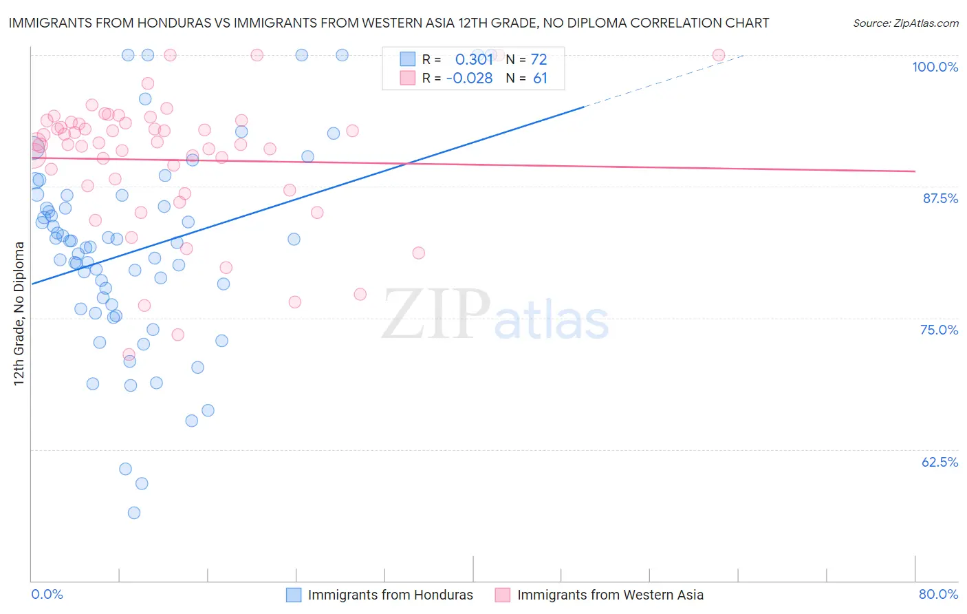 Immigrants from Honduras vs Immigrants from Western Asia 12th Grade, No Diploma