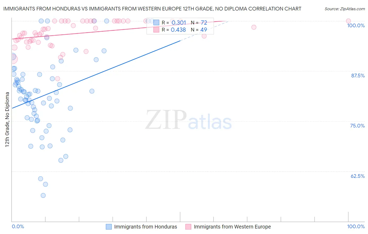 Immigrants from Honduras vs Immigrants from Western Europe 12th Grade, No Diploma