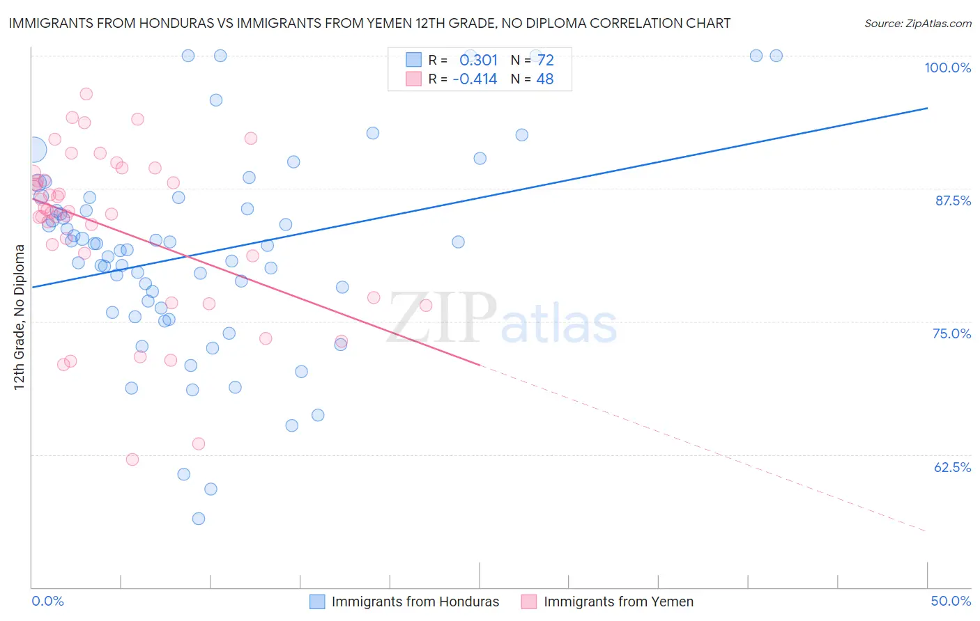 Immigrants from Honduras vs Immigrants from Yemen 12th Grade, No Diploma