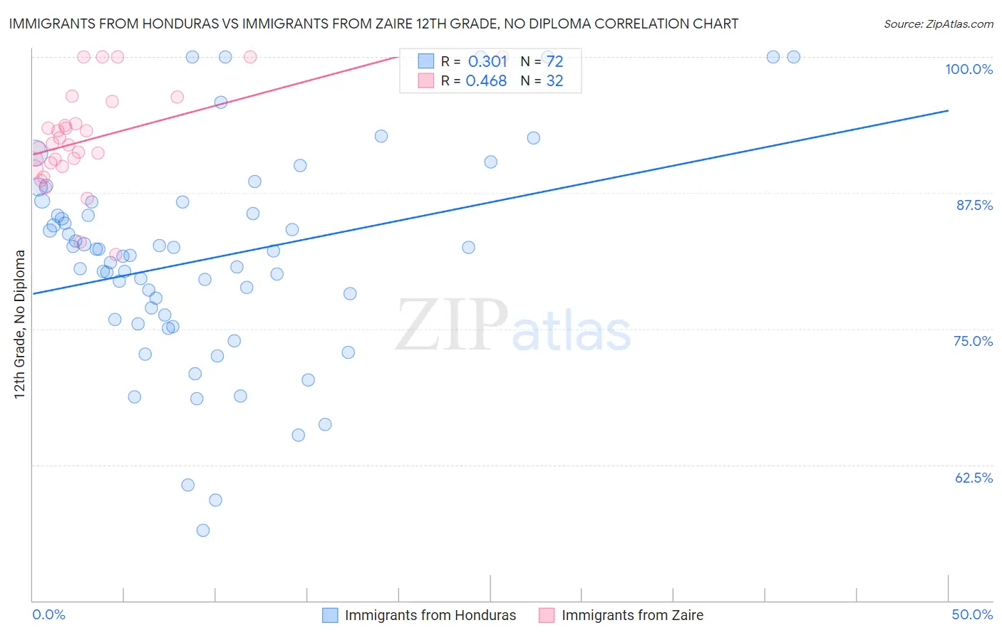 Immigrants from Honduras vs Immigrants from Zaire 12th Grade, No Diploma