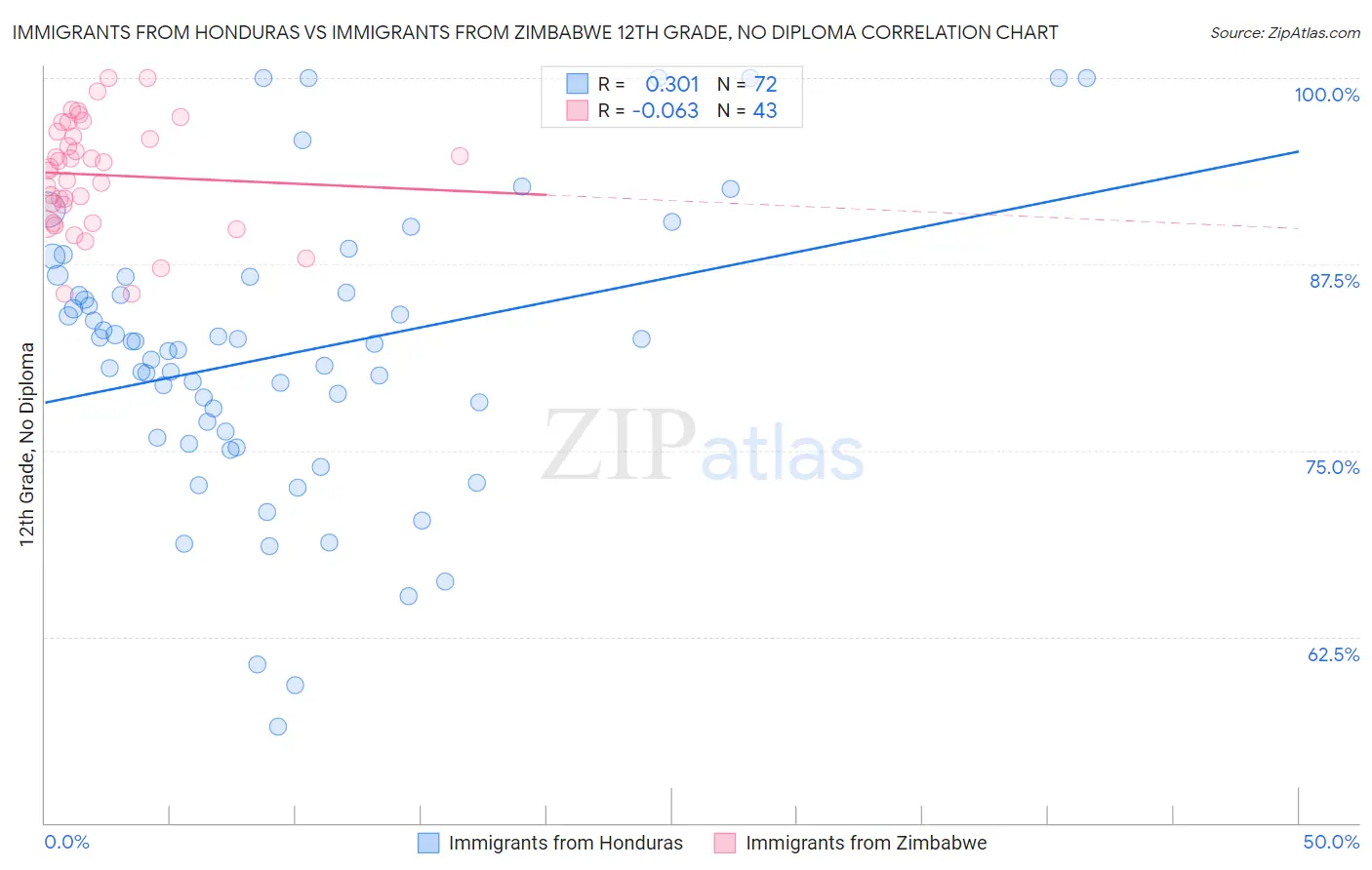 Immigrants from Honduras vs Immigrants from Zimbabwe 12th Grade, No Diploma
