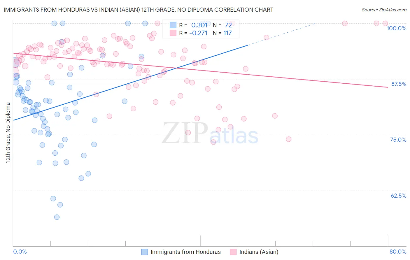 Immigrants from Honduras vs Indian (Asian) 12th Grade, No Diploma