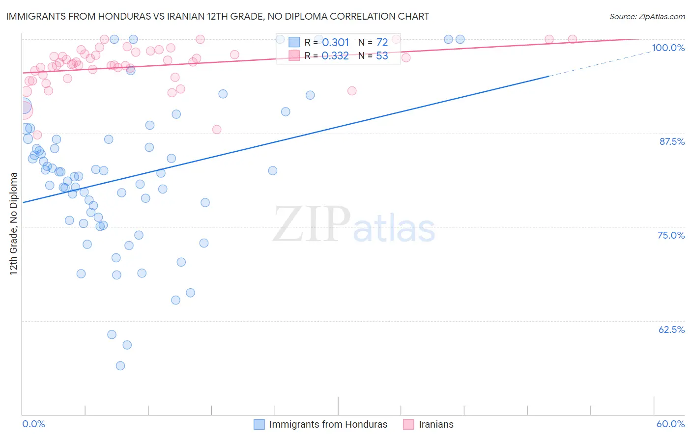 Immigrants from Honduras vs Iranian 12th Grade, No Diploma