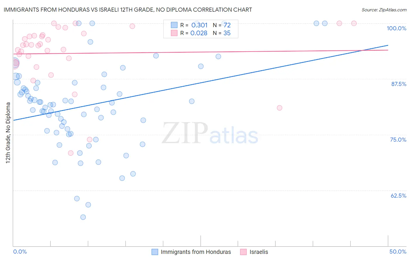 Immigrants from Honduras vs Israeli 12th Grade, No Diploma