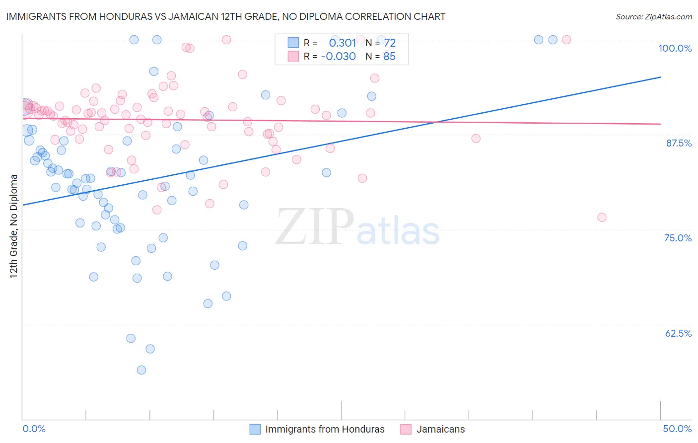 Immigrants from Honduras vs Jamaican 12th Grade, No Diploma