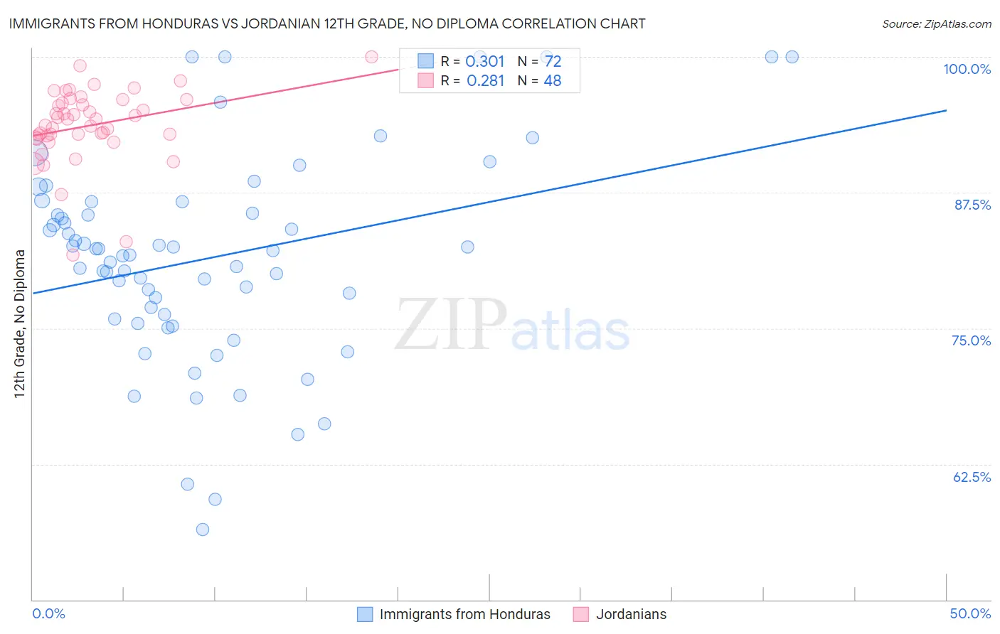 Immigrants from Honduras vs Jordanian 12th Grade, No Diploma