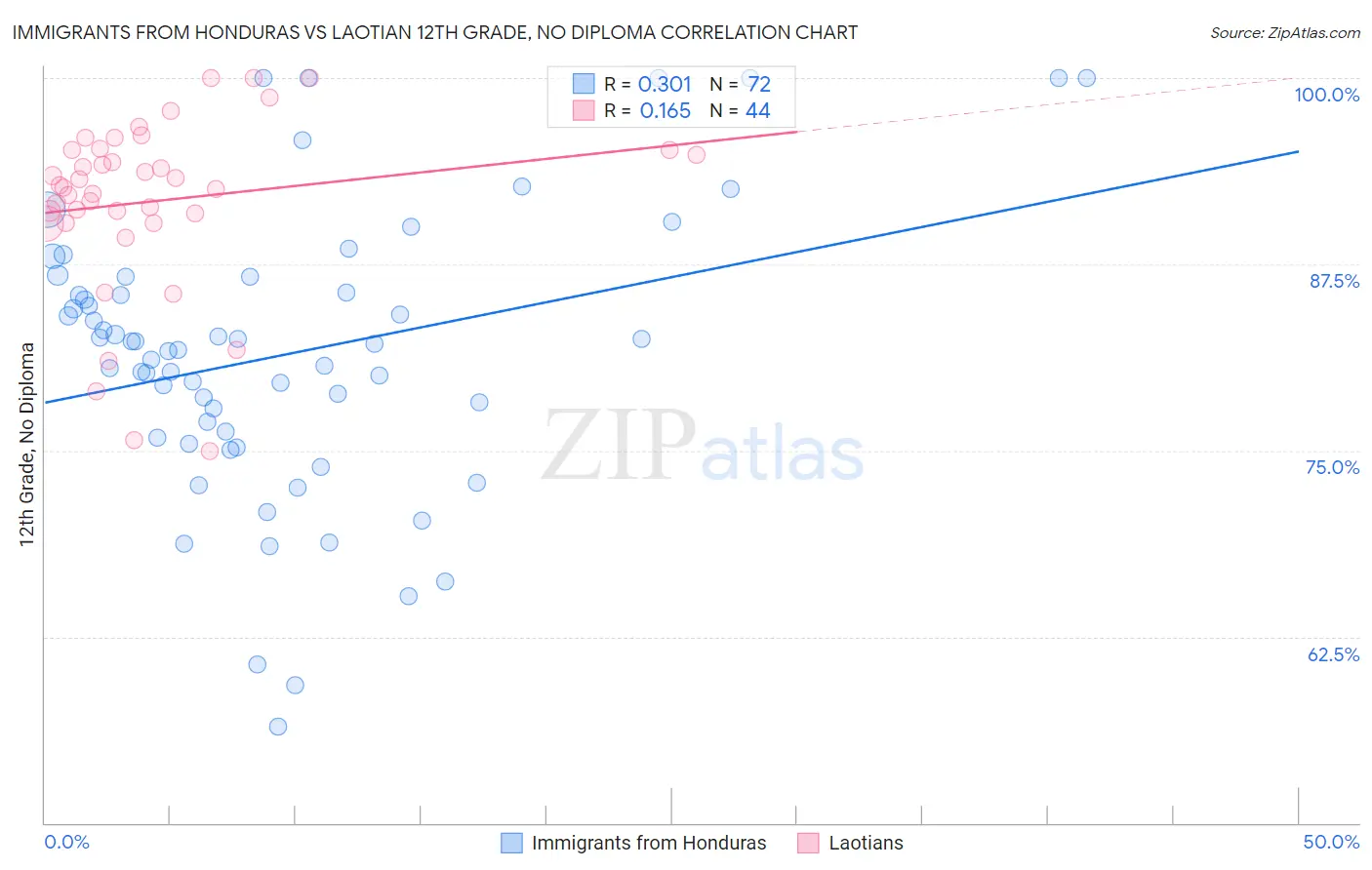 Immigrants from Honduras vs Laotian 12th Grade, No Diploma
