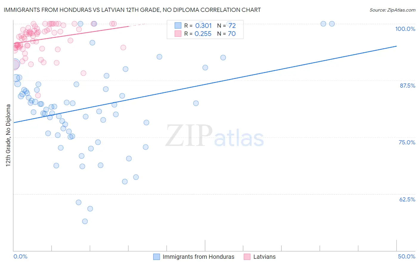 Immigrants from Honduras vs Latvian 12th Grade, No Diploma