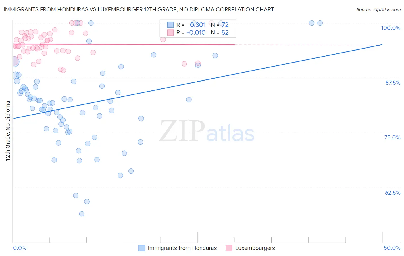 Immigrants from Honduras vs Luxembourger 12th Grade, No Diploma
