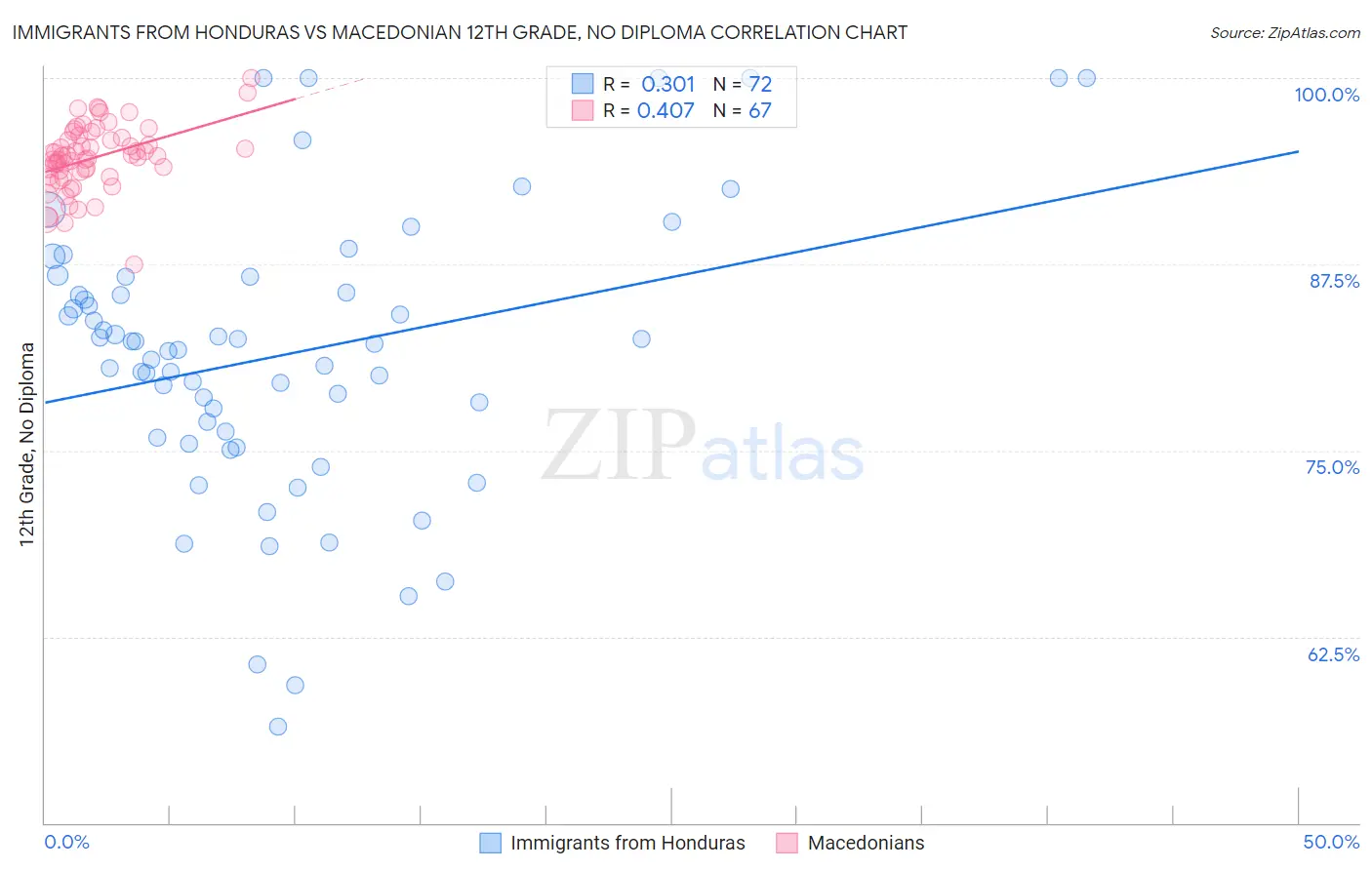 Immigrants from Honduras vs Macedonian 12th Grade, No Diploma