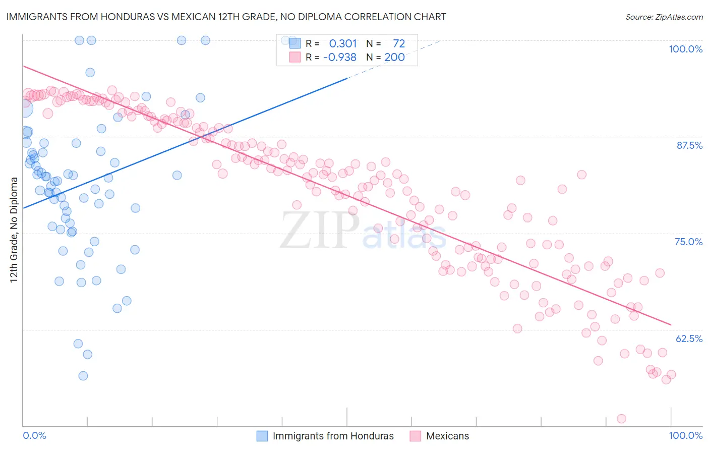 Immigrants from Honduras vs Mexican 12th Grade, No Diploma