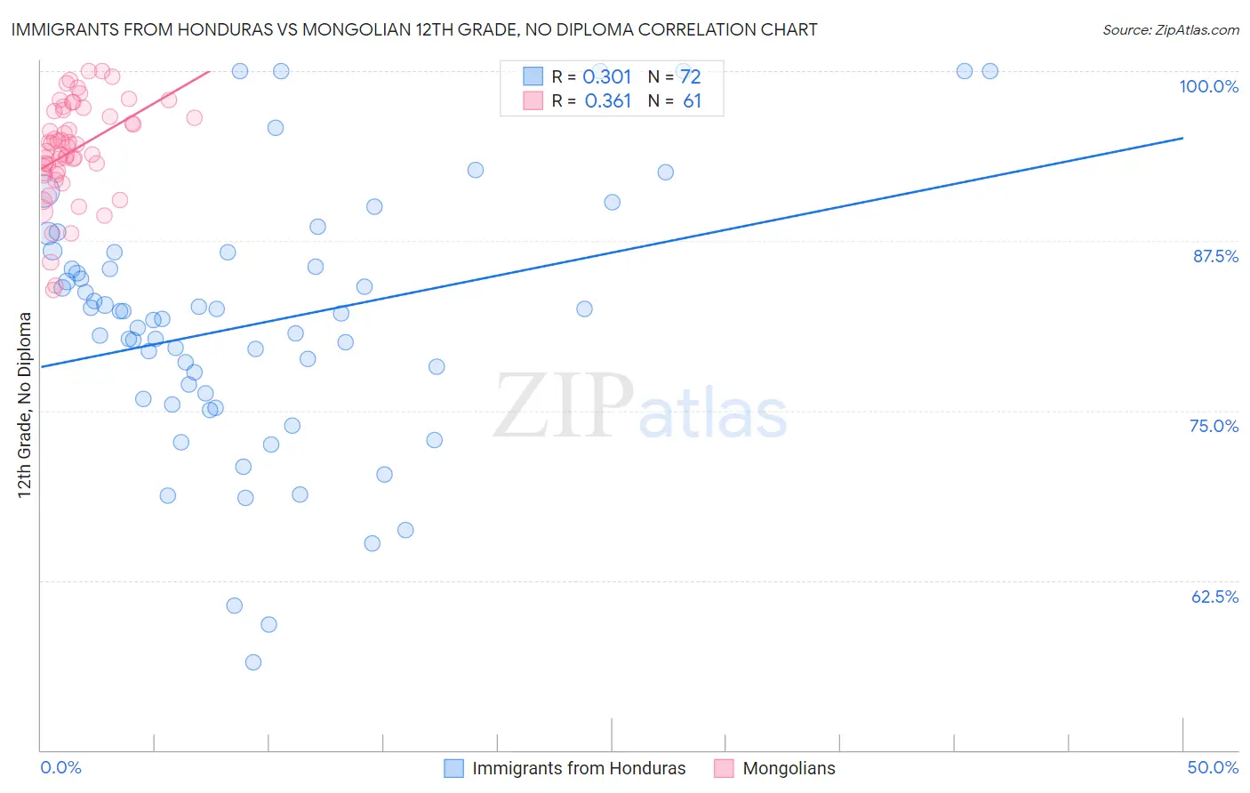 Immigrants from Honduras vs Mongolian 12th Grade, No Diploma