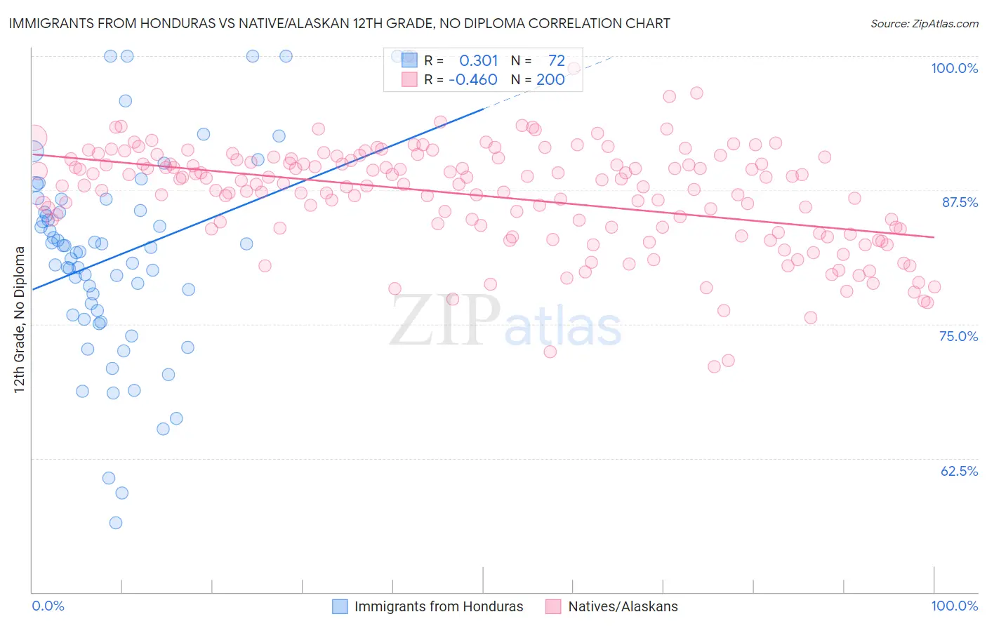 Immigrants from Honduras vs Native/Alaskan 12th Grade, No Diploma