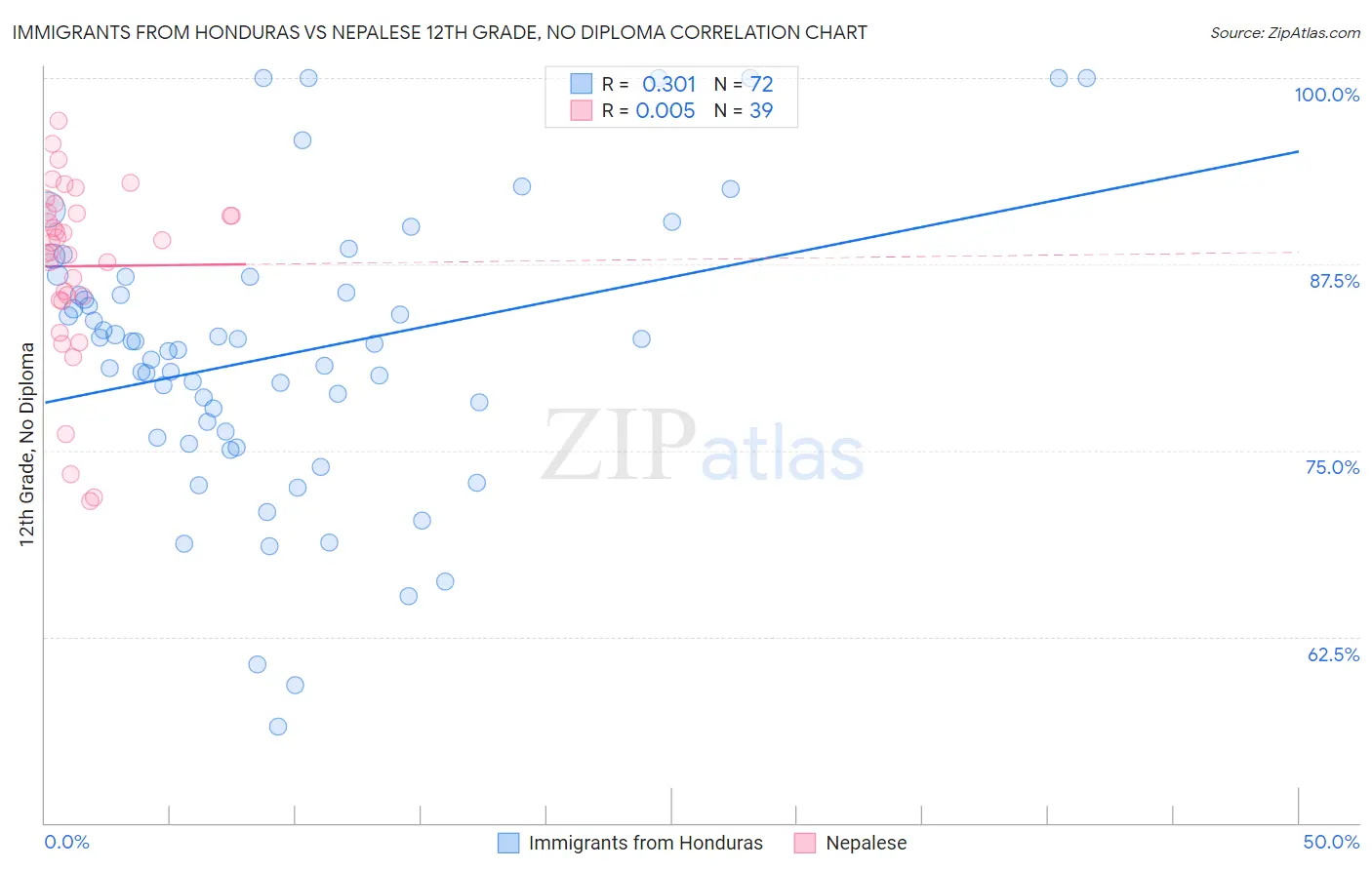 Immigrants from Honduras vs Nepalese 12th Grade, No Diploma