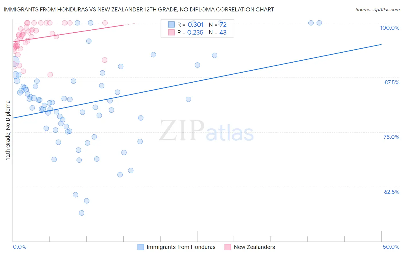 Immigrants from Honduras vs New Zealander 12th Grade, No Diploma