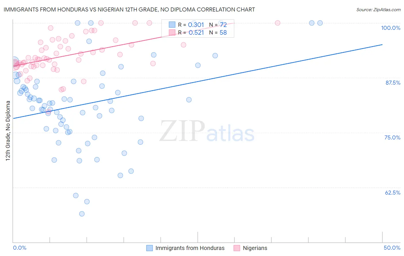 Immigrants from Honduras vs Nigerian 12th Grade, No Diploma