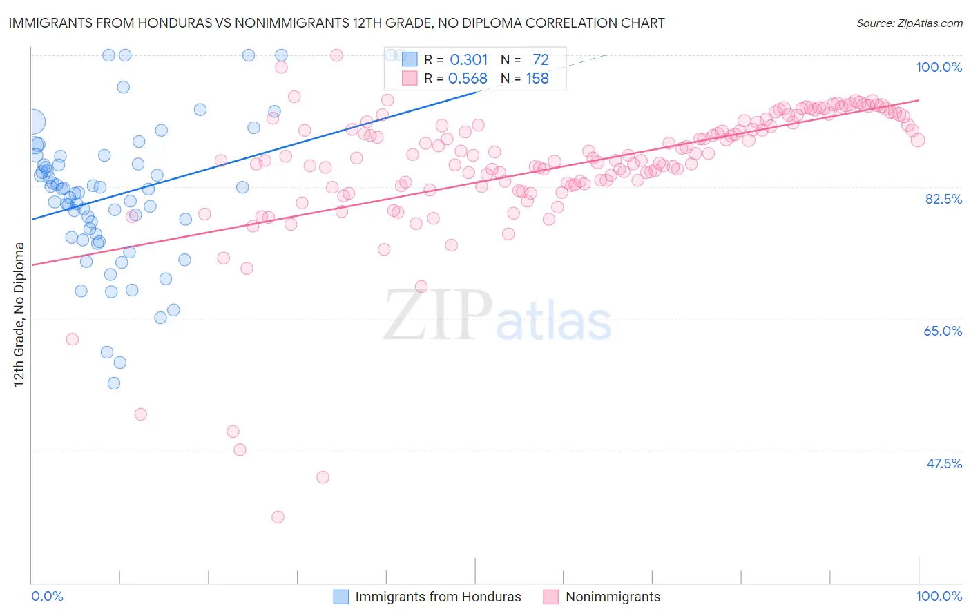 Immigrants from Honduras vs Nonimmigrants 12th Grade, No Diploma