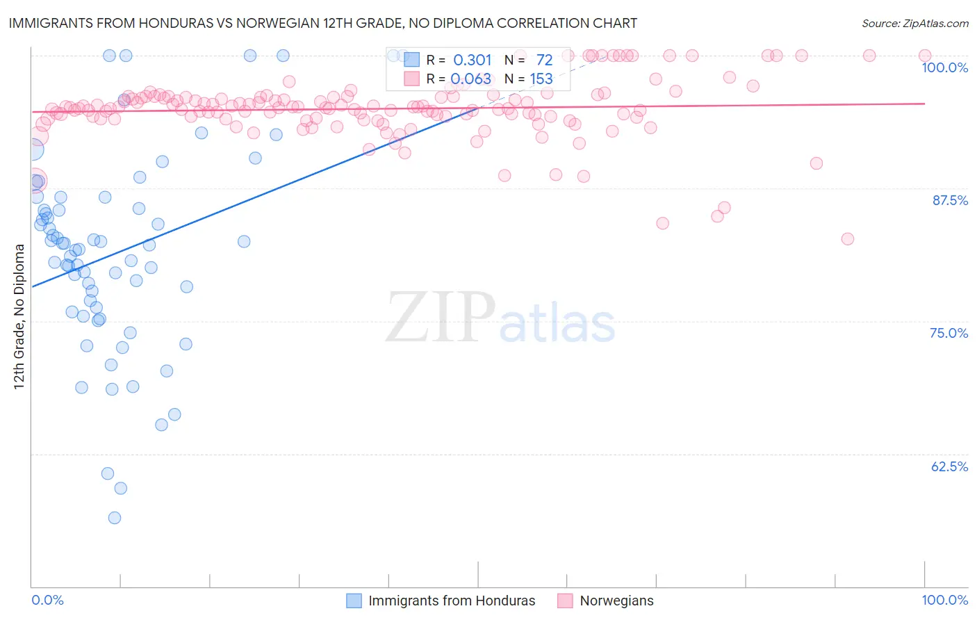 Immigrants from Honduras vs Norwegian 12th Grade, No Diploma