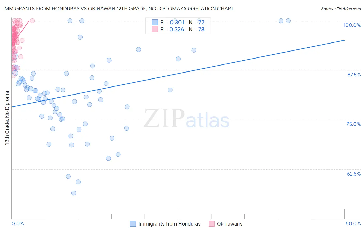 Immigrants from Honduras vs Okinawan 12th Grade, No Diploma