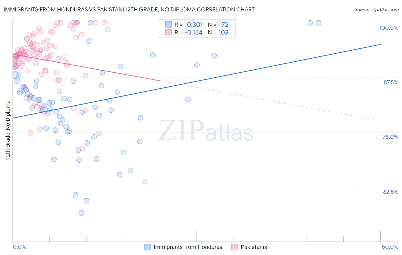Immigrants from Honduras vs Pakistani 12th Grade, No Diploma