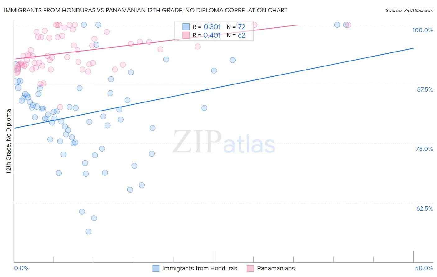 Immigrants from Honduras vs Panamanian 12th Grade, No Diploma