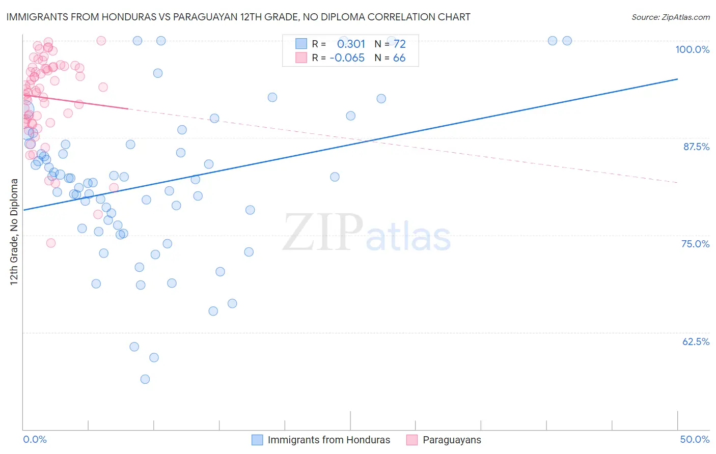 Immigrants from Honduras vs Paraguayan 12th Grade, No Diploma