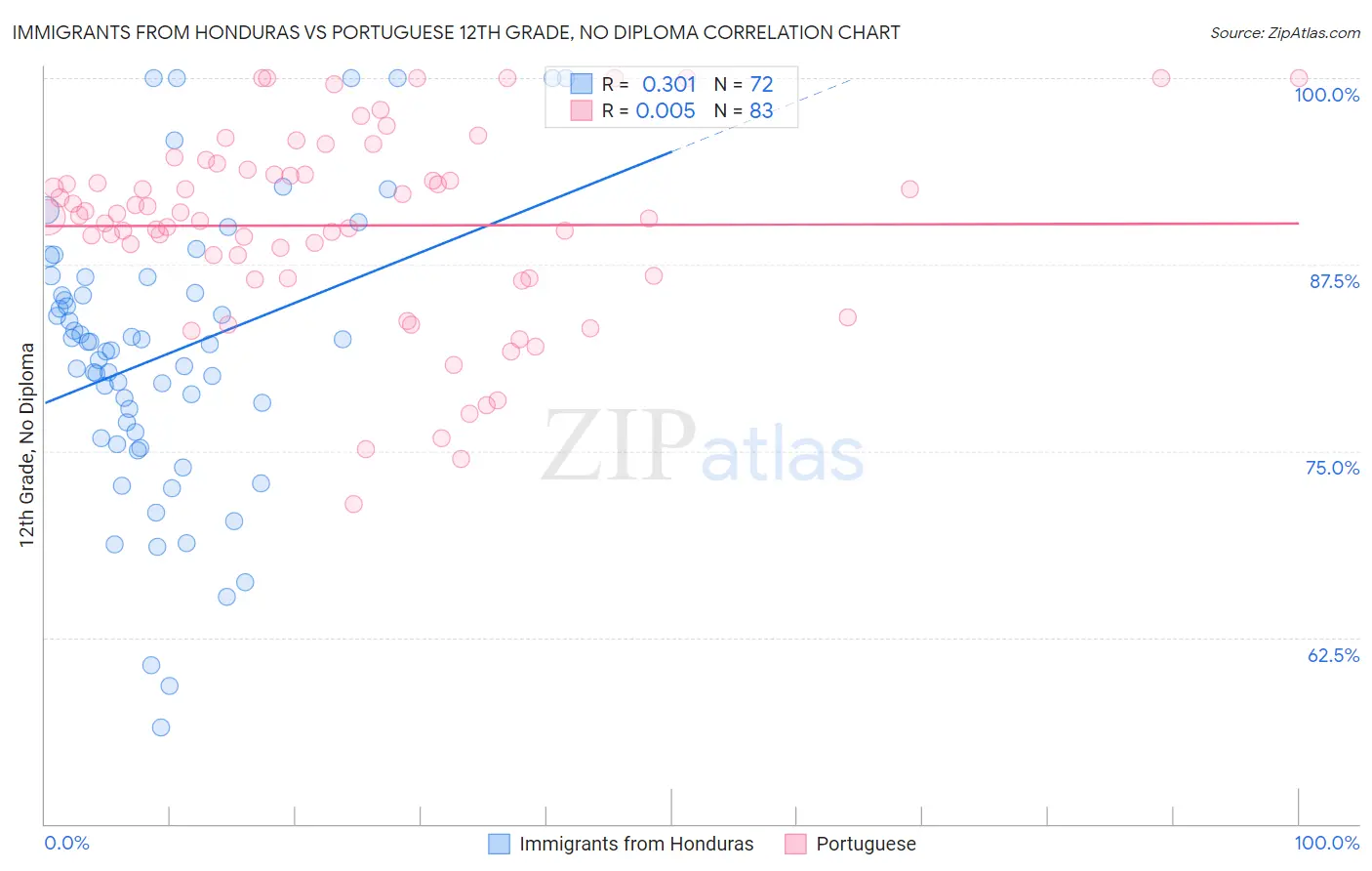 Immigrants from Honduras vs Portuguese 12th Grade, No Diploma
