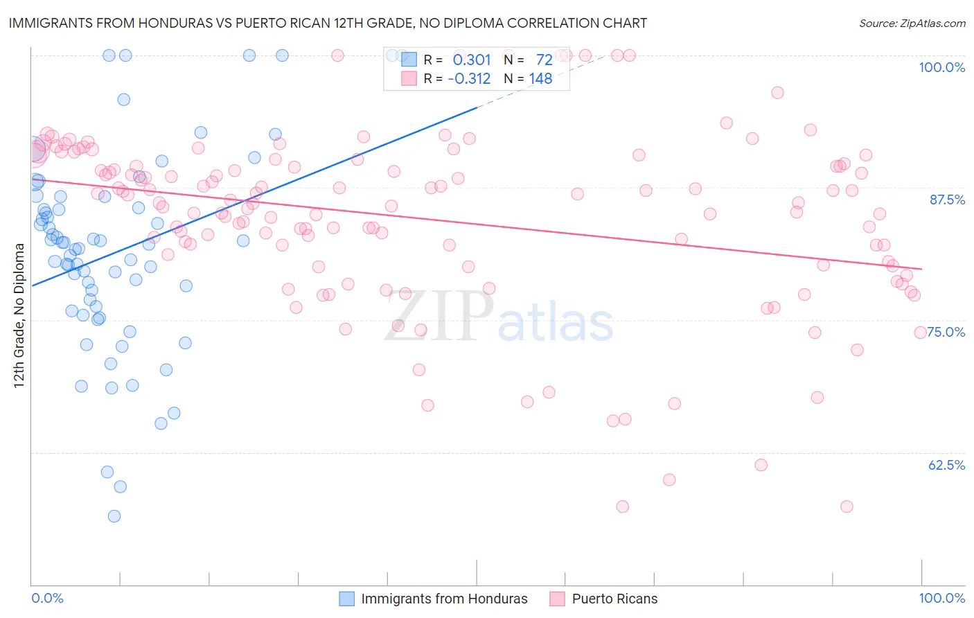 Immigrants from Honduras vs Puerto Rican 12th Grade, No Diploma