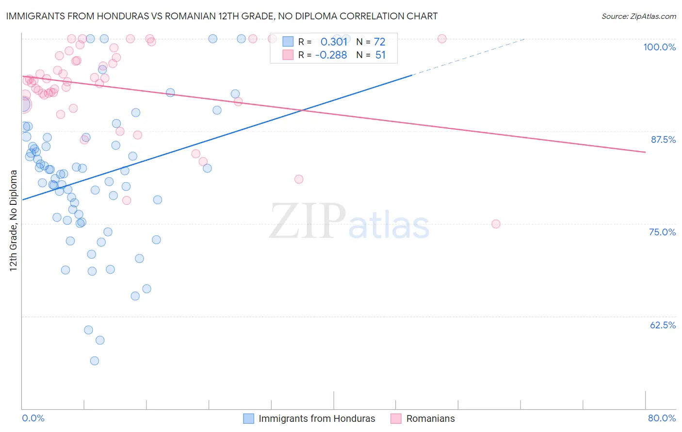 Immigrants from Honduras vs Romanian 12th Grade, No Diploma