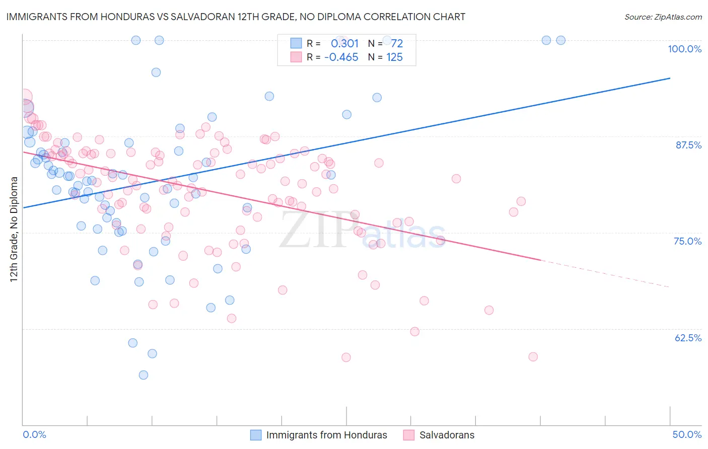 Immigrants from Honduras vs Salvadoran 12th Grade, No Diploma